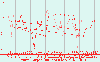 Courbe de la force du vent pour Bergamo / Orio Al Serio