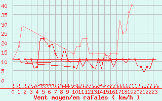 Courbe de la force du vent pour Storkmarknes / Skagen