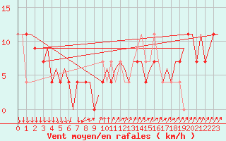 Courbe de la force du vent pour Kiruna Airport