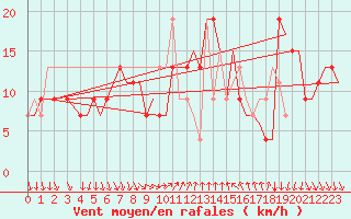 Courbe de la force du vent pour Cagliari / Elmas