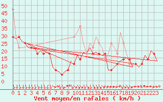 Courbe de la force du vent pour Satu Mare