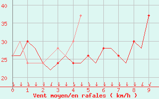 Courbe de la force du vent pour Gran Canaria - Canary Islands