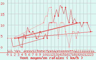 Courbe de la force du vent pour Wunstorf