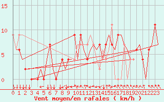 Courbe de la force du vent pour Madrid / Barajas (Esp)