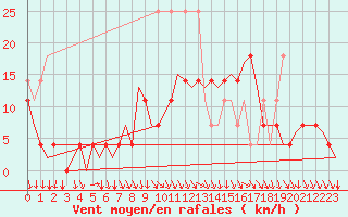 Courbe de la force du vent pour Nuernberg