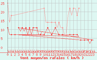 Courbe de la force du vent pour Berlin-Tegel