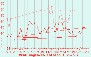 Courbe de la force du vent pour Saarbruecken / Ensheim