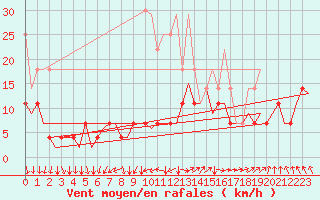 Courbe de la force du vent pour Duesseldorf
