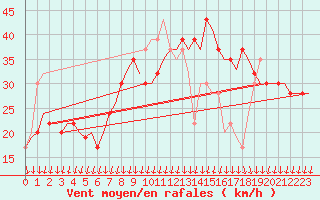 Courbe de la force du vent pour Keflavikurflugvollur