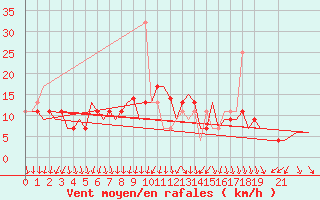 Courbe de la force du vent pour Szeged