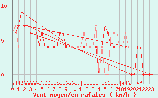 Courbe de la force du vent pour Banja Luka