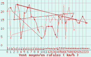 Courbe de la force du vent pour Stansted Airport