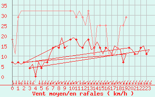Courbe de la force du vent pour Volkel