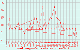 Courbe de la force du vent pour Ingolstadt