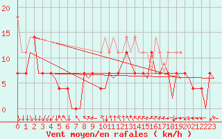 Courbe de la force du vent pour Bergen / Flesland