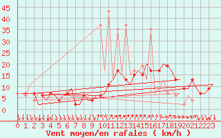 Courbe de la force du vent pour Madrid / Barajas (Esp)