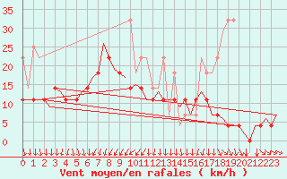 Courbe de la force du vent pour Maastricht / Zuid Limburg (PB)