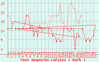Courbe de la force du vent pour Visby Flygplats