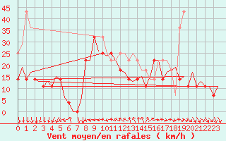 Courbe de la force du vent pour Faro / Aeroporto