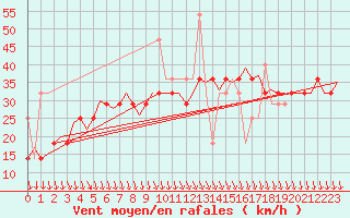 Courbe de la force du vent pour Haugesund / Karmoy