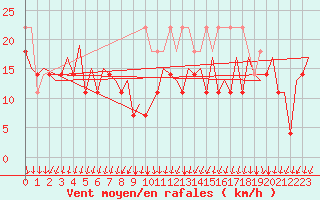 Courbe de la force du vent pour Platform Buitengaats/BG-OHVS2