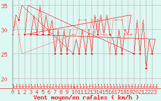 Courbe de la force du vent pour Platform K13-A