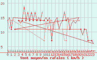 Courbe de la force du vent pour Umea Flygplats