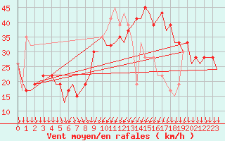 Courbe de la force du vent pour Gran Canaria - Canary Islands