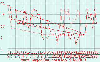 Courbe de la force du vent pour Milano / Malpensa