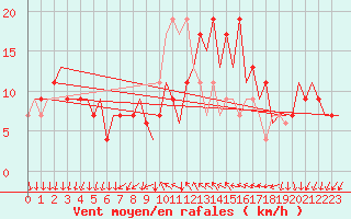 Courbe de la force du vent pour Reus (Esp)