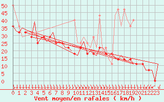 Courbe de la force du vent pour Vlieland