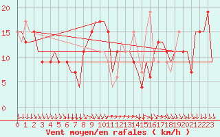 Courbe de la force du vent pour Rijeka / Omisalj