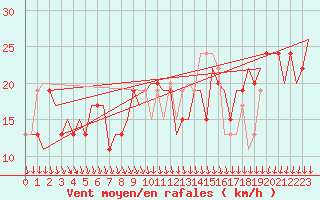 Courbe de la force du vent pour Karlstad