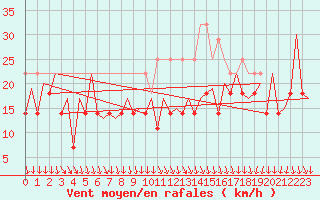 Courbe de la force du vent pour Platform Awg-1 Sea