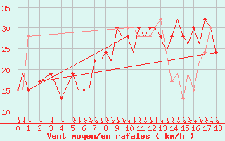 Courbe de la force du vent pour Lanzarote / Aeropuerto