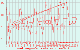 Courbe de la force du vent pour Vigo / Peinador