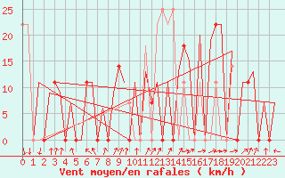 Courbe de la force du vent pour Faro / Aeroporto