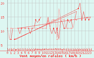 Courbe de la force du vent pour Buechel