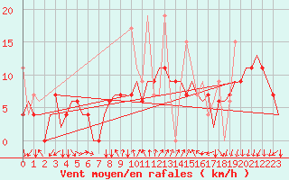 Courbe de la force du vent pour Ankara / Esenboga