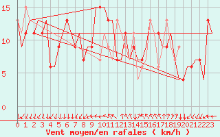 Courbe de la force du vent pour Milano / Malpensa