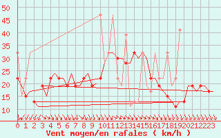 Courbe de la force du vent pour Kos Airport