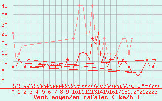 Courbe de la force du vent pour Stuttgart-Echterdingen