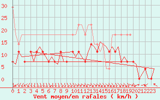 Courbe de la force du vent pour Leeuwarden