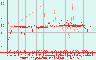 Courbe de la force du vent pour Molde / Aro