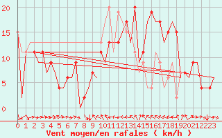 Courbe de la force du vent pour Murcia / San Javier