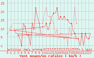 Courbe de la force du vent pour Reus (Esp)