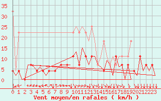 Courbe de la force du vent pour Nuernberg