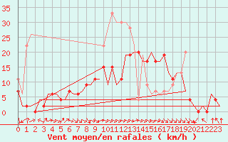Courbe de la force du vent pour Benson