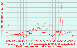 Courbe de la force du vent pour Baia Mare