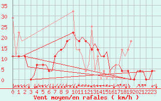 Courbe de la force du vent pour Kristiansand / Kjevik